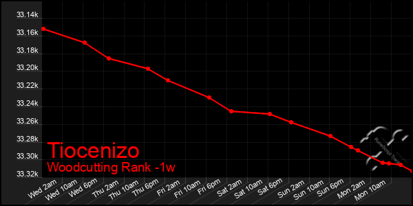 Last 7 Days Graph of Tiocenizo
