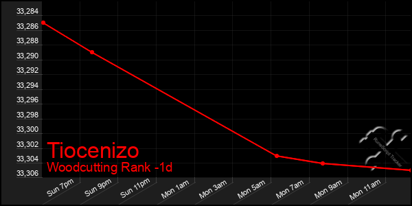 Last 24 Hours Graph of Tiocenizo