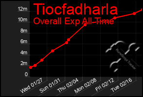 Total Graph of Tiocfadharla