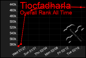 Total Graph of Tiocfadharla