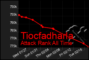 Total Graph of Tiocfadharla