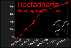 Total Graph of Tiocfadharla