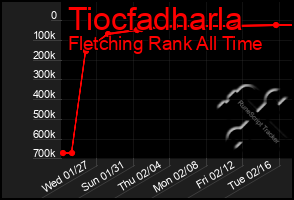 Total Graph of Tiocfadharla