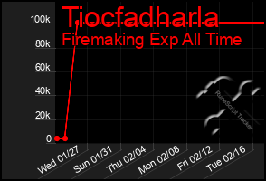 Total Graph of Tiocfadharla