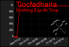 Total Graph of Tiocfadharla