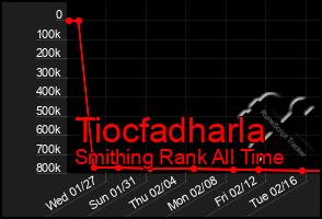 Total Graph of Tiocfadharla