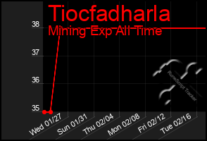 Total Graph of Tiocfadharla