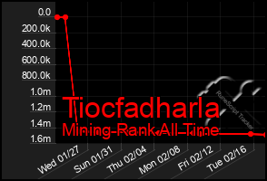 Total Graph of Tiocfadharla