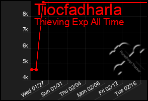 Total Graph of Tiocfadharla