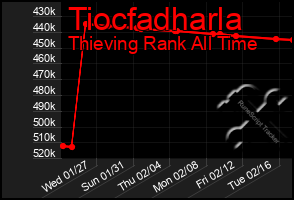 Total Graph of Tiocfadharla