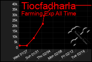 Total Graph of Tiocfadharla