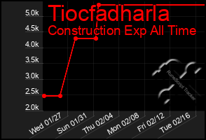 Total Graph of Tiocfadharla