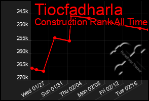 Total Graph of Tiocfadharla