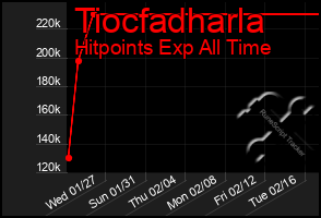 Total Graph of Tiocfadharla