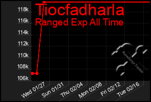 Total Graph of Tiocfadharla