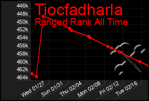 Total Graph of Tiocfadharla