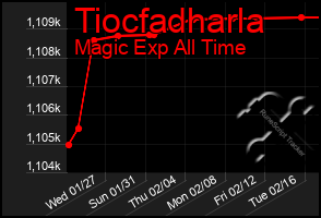 Total Graph of Tiocfadharla