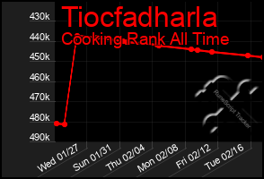 Total Graph of Tiocfadharla