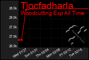 Total Graph of Tiocfadharla