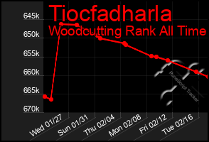 Total Graph of Tiocfadharla