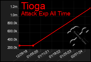 Total Graph of Tioga