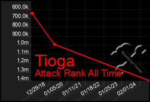 Total Graph of Tioga