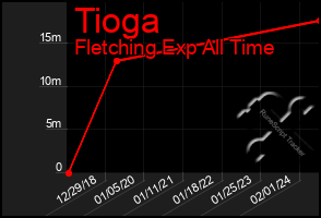 Total Graph of Tioga