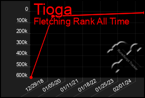 Total Graph of Tioga