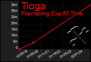 Total Graph of Tioga