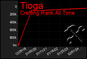 Total Graph of Tioga