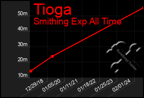 Total Graph of Tioga