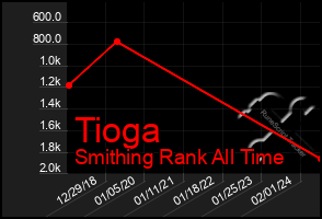 Total Graph of Tioga