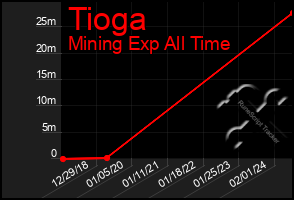 Total Graph of Tioga