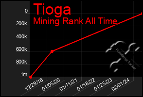 Total Graph of Tioga