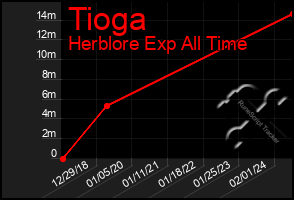 Total Graph of Tioga