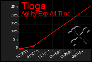 Total Graph of Tioga