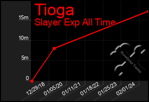 Total Graph of Tioga