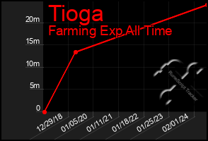 Total Graph of Tioga