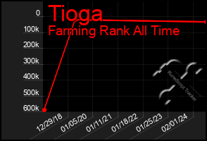 Total Graph of Tioga