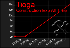 Total Graph of Tioga