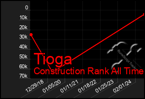 Total Graph of Tioga