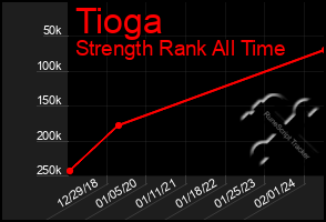 Total Graph of Tioga