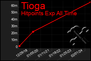 Total Graph of Tioga