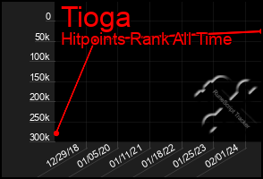 Total Graph of Tioga