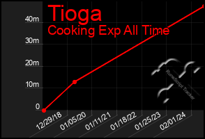 Total Graph of Tioga