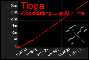 Total Graph of Tioga