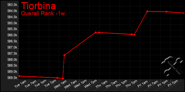 Last 7 Days Graph of Tiorbina