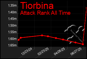 Total Graph of Tiorbina