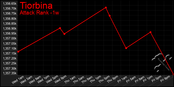 Last 7 Days Graph of Tiorbina