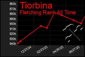 Total Graph of Tiorbina